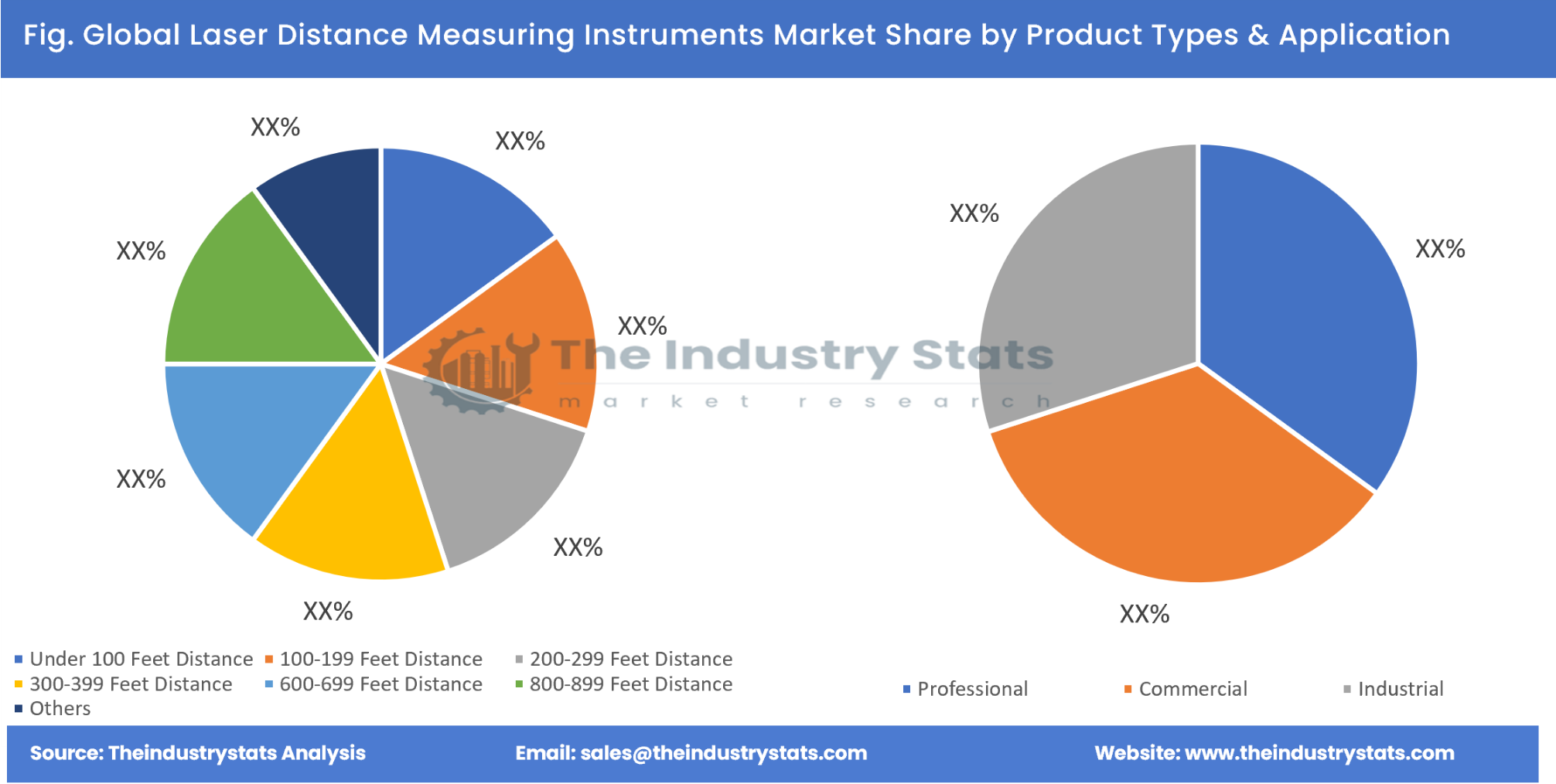 Laser Distance Measuring Instruments Share by Product Types & Application